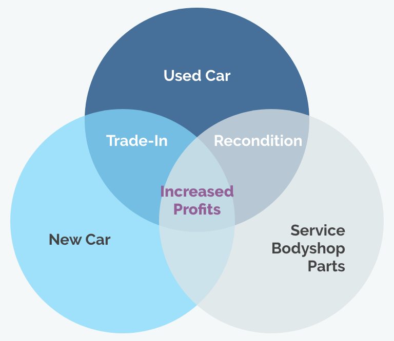 trade in and used car