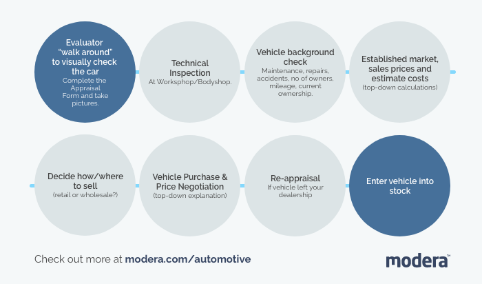 make money from the used car business